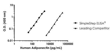 adiponectin elisa kit abcam|jessica paré measurements.